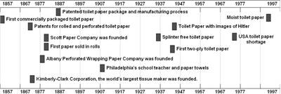 Toilet Paper Timeline